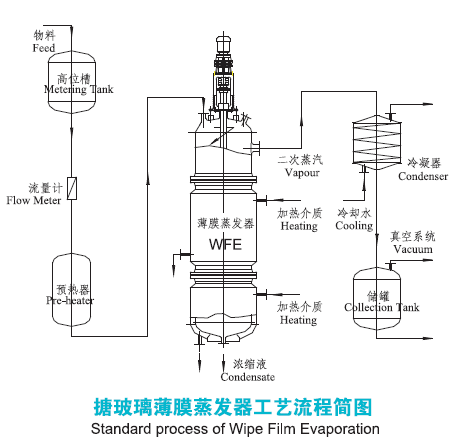 搪玻璃薄膜蒸发器